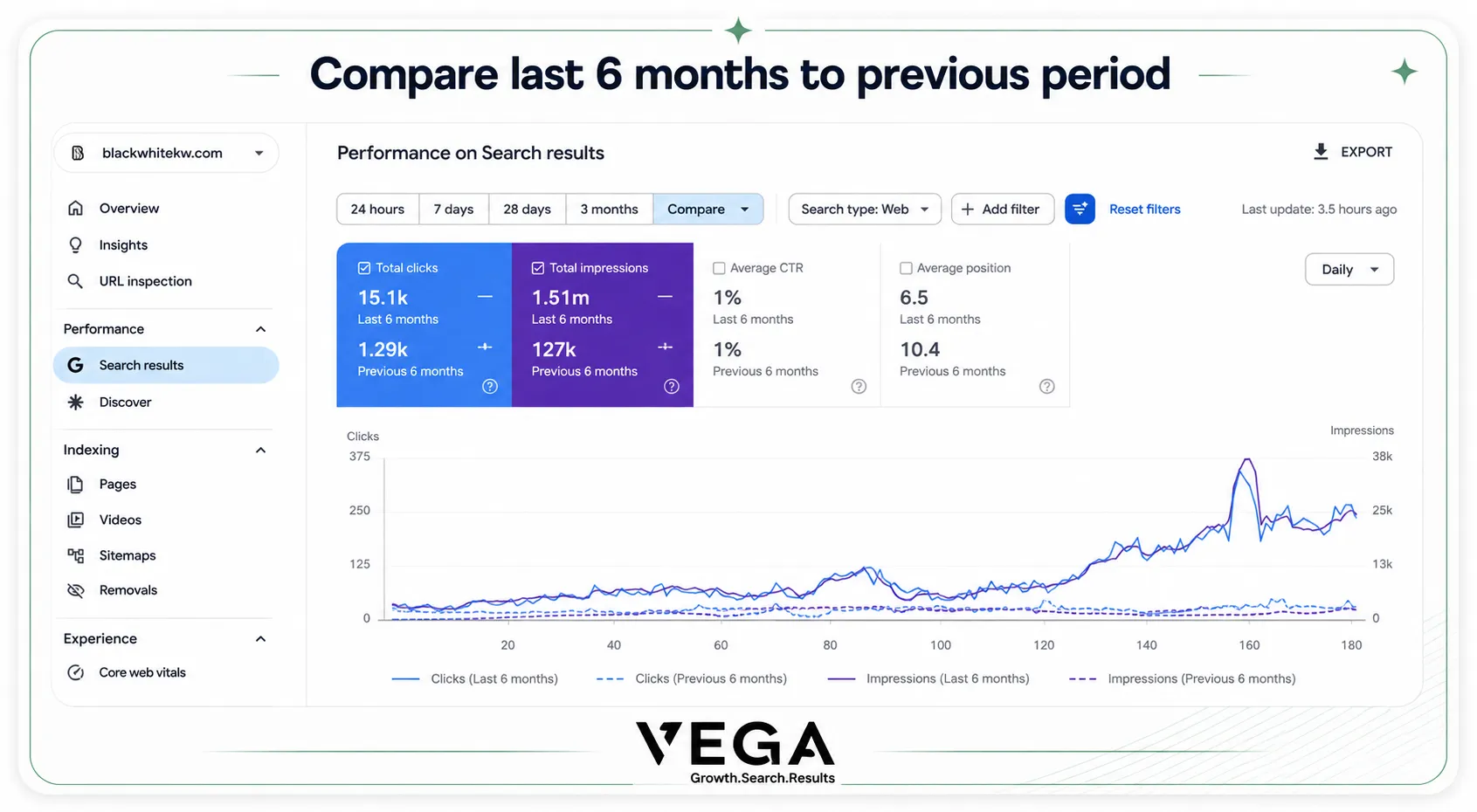 Traffic trend comparison - Last 6 months vs previous 6 months