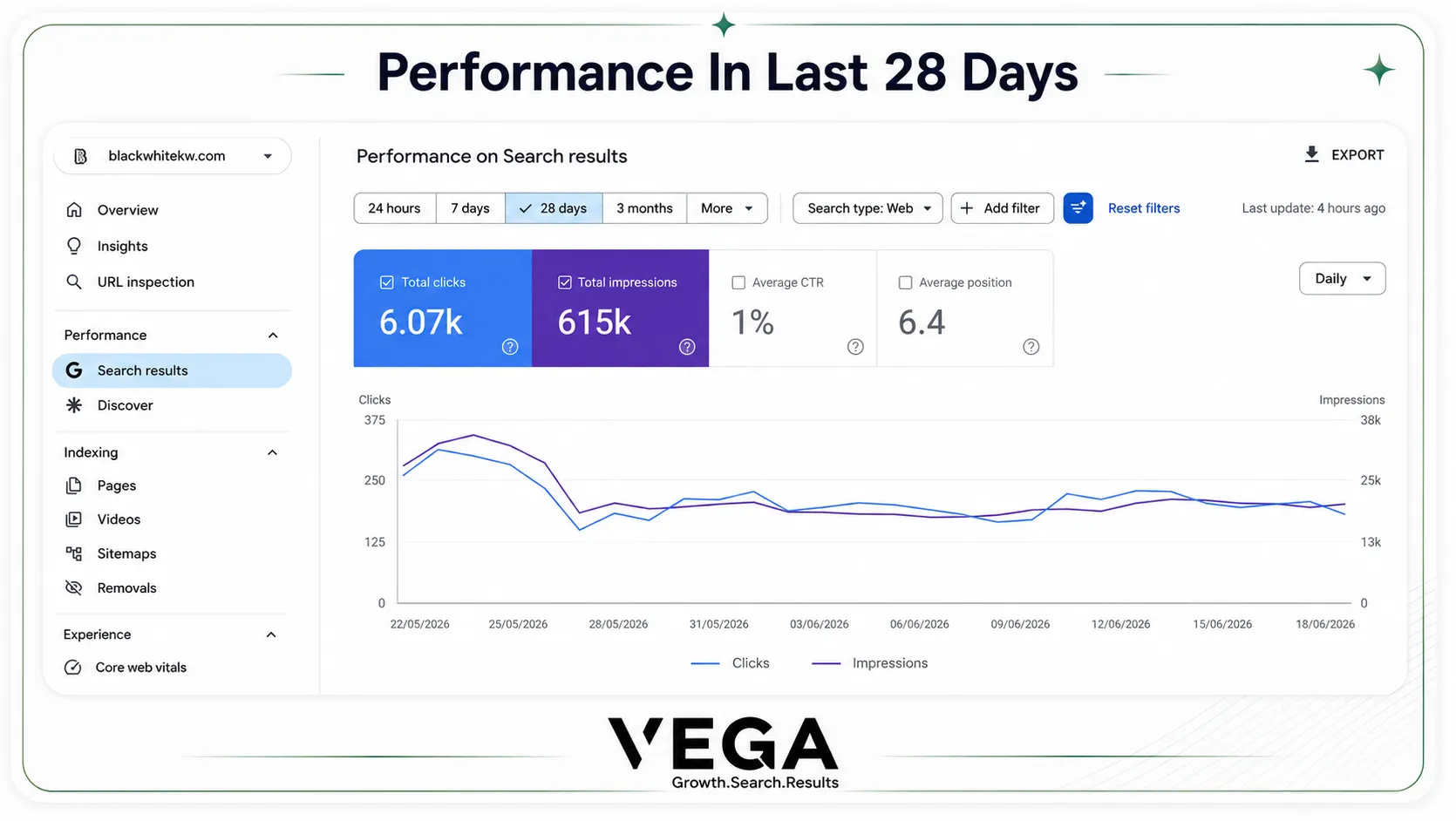 Traffic trend analysis - Last 28 Days