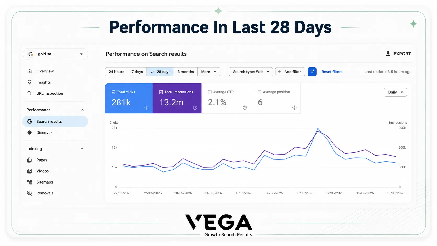 Traffic trend analysis - Last 28 Days