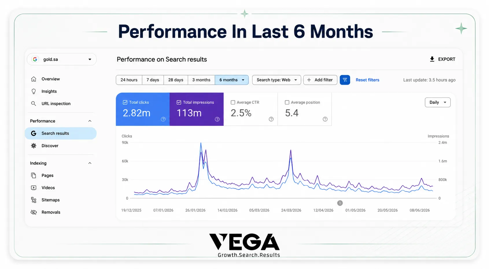 Traffic trend analysis - Last 6 Months