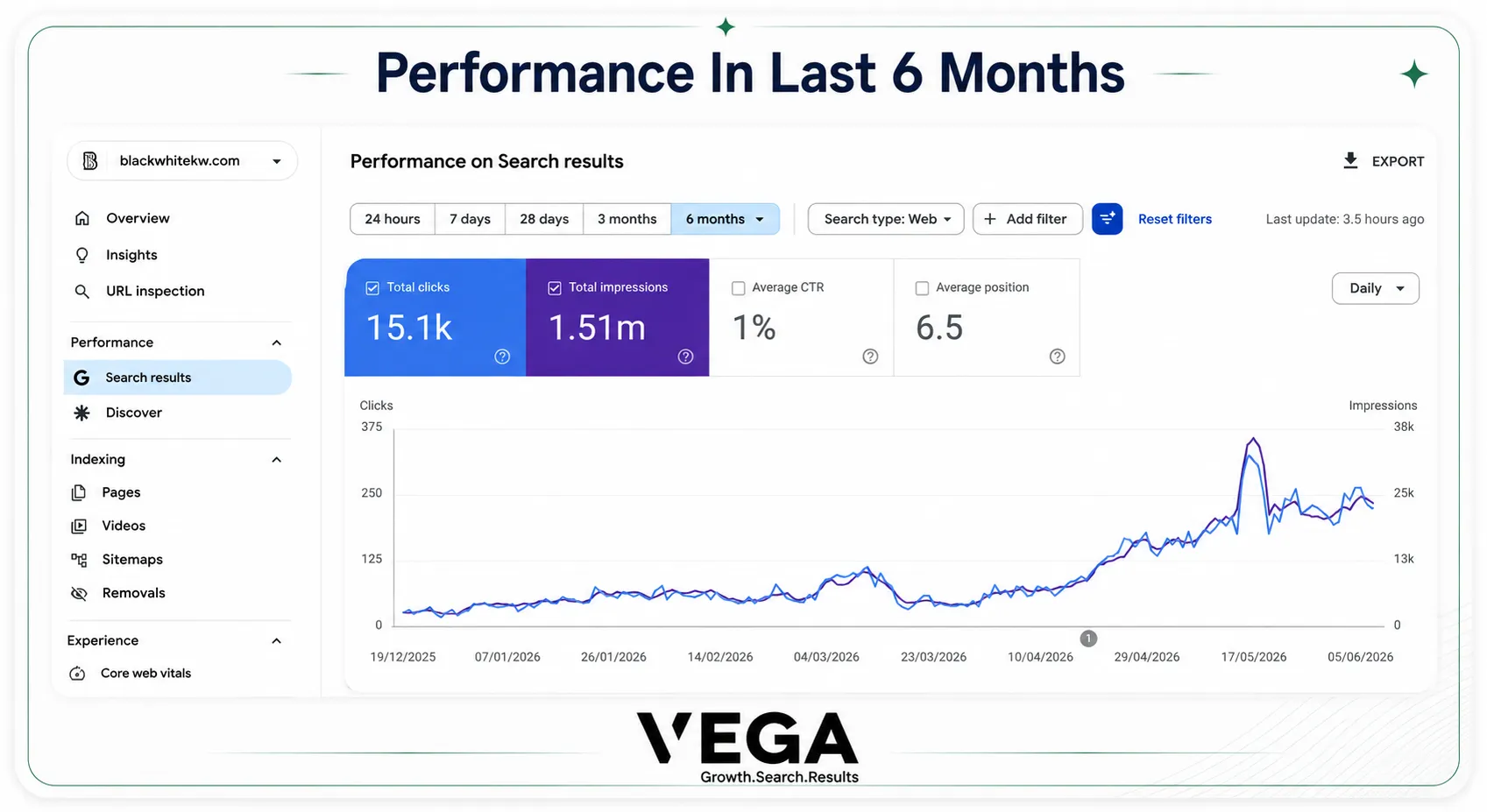 Traffic trend analysis - Last 6 Months