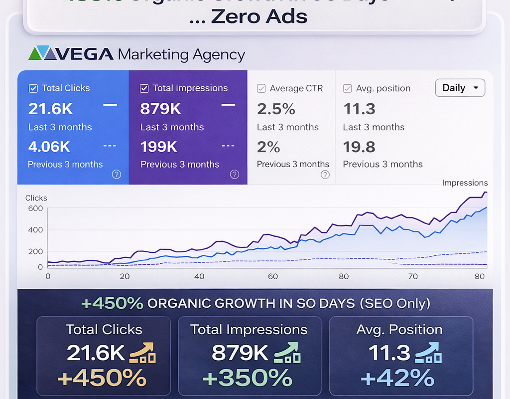+450% organic growth in 90 days